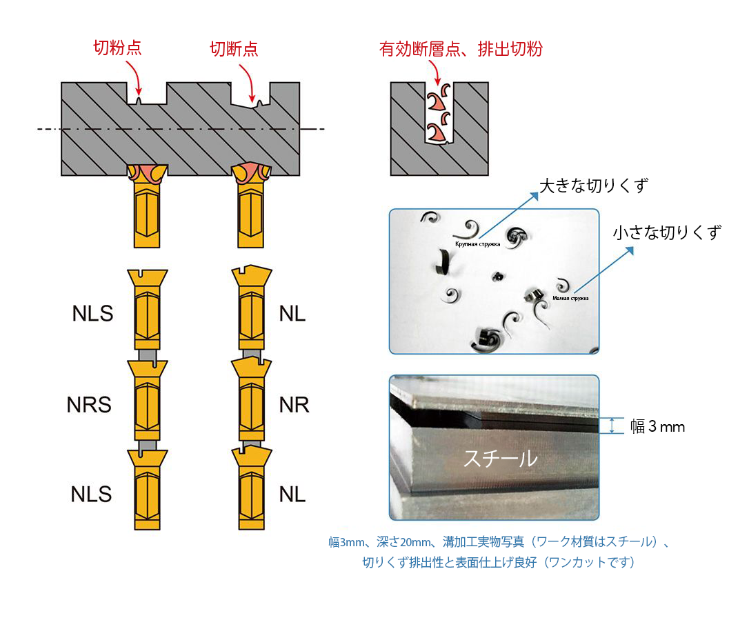 Chip-breaking-system