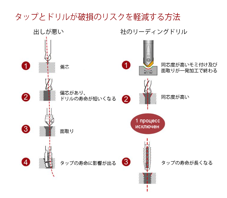 Indexable-Center-Drill