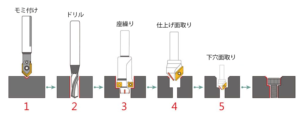 ounter-Bore-Center-standard-processing-flow