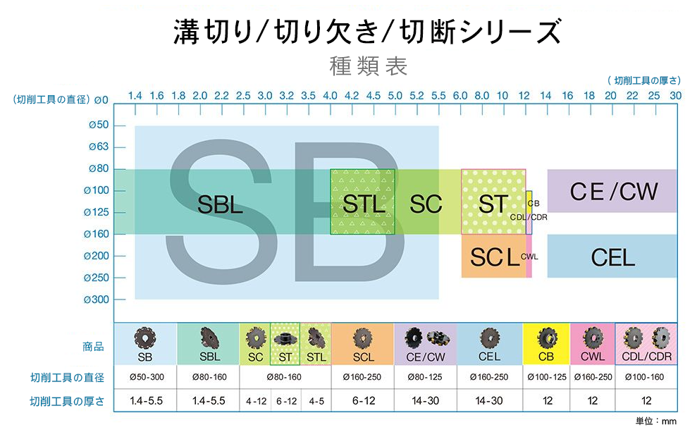 種類表