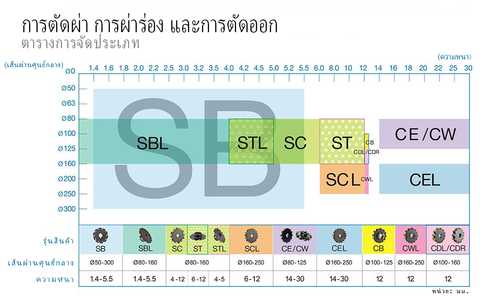 TH-Classification Table